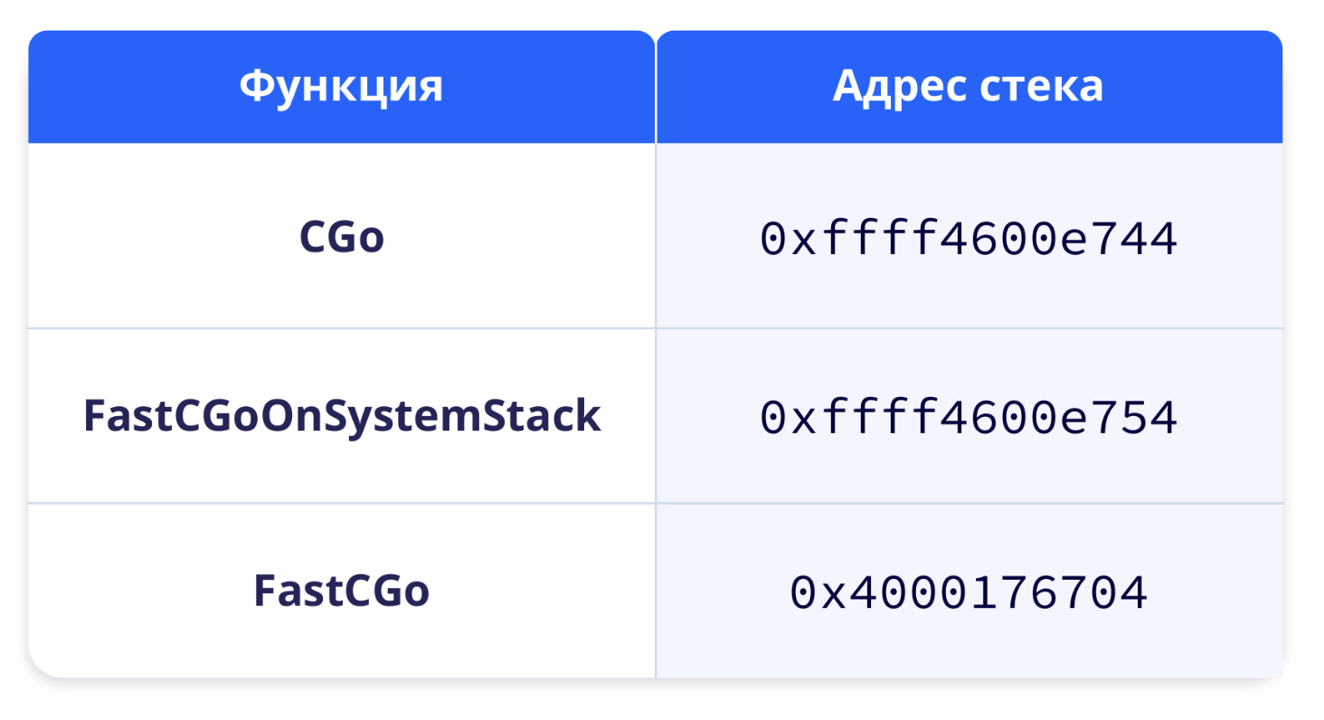 FastCGo: как мы ускорили вызов C-кода в Go в 16,5 раза - 4